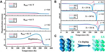 Ordered phase transformation and Cu doping effects in room-temperature ferromagnetic Sr3YCo4O10.5+δ